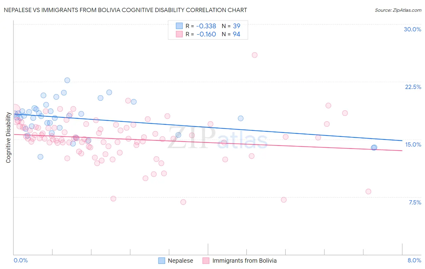 Nepalese vs Immigrants from Bolivia Cognitive Disability