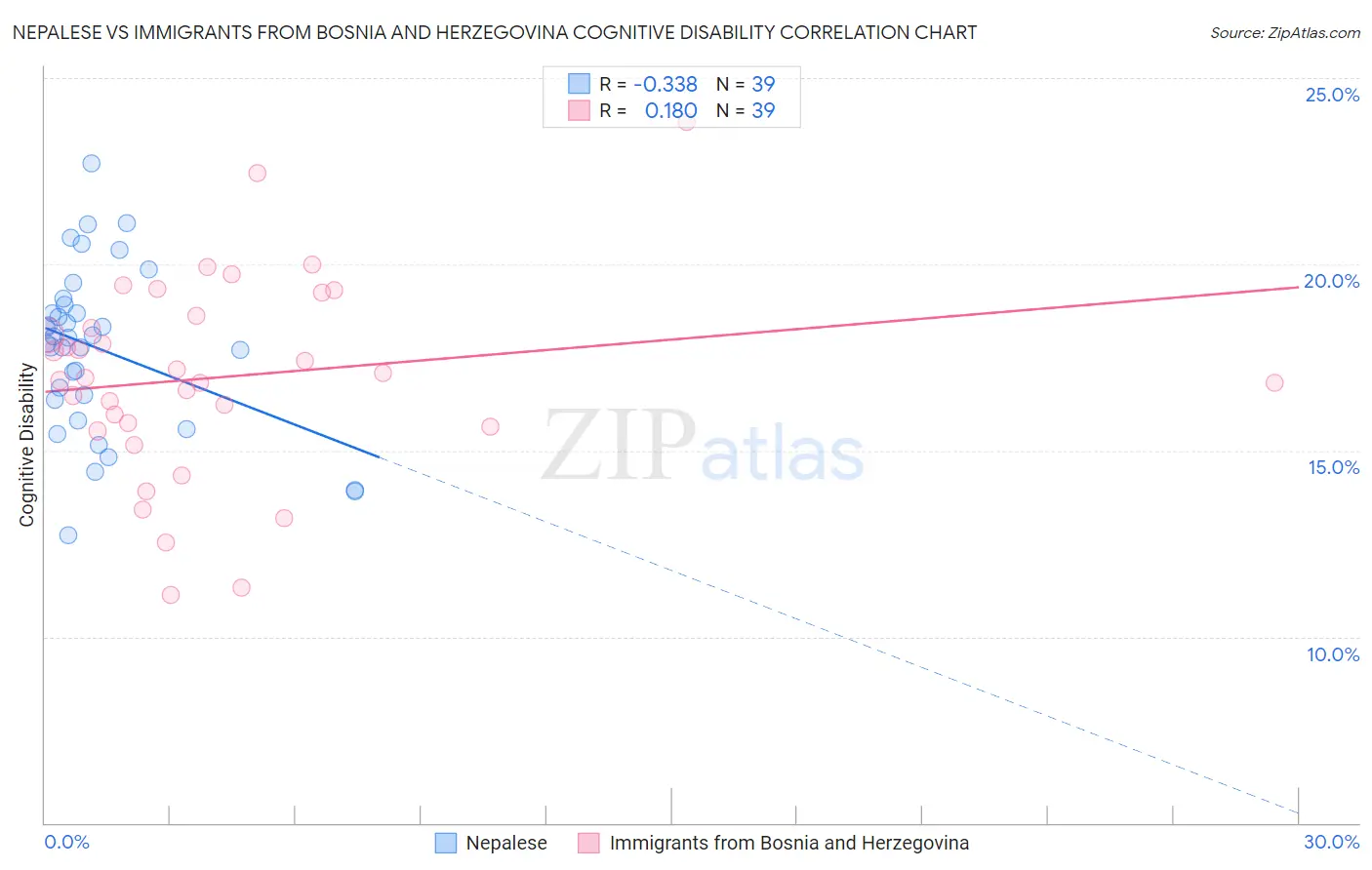 Nepalese vs Immigrants from Bosnia and Herzegovina Cognitive Disability