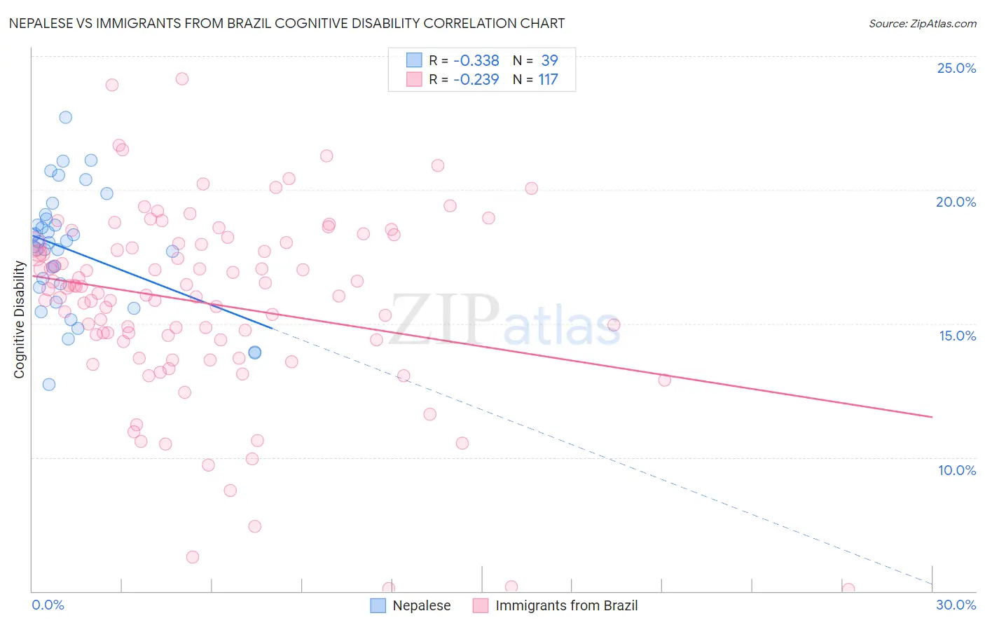 Nepalese vs Immigrants from Brazil Cognitive Disability