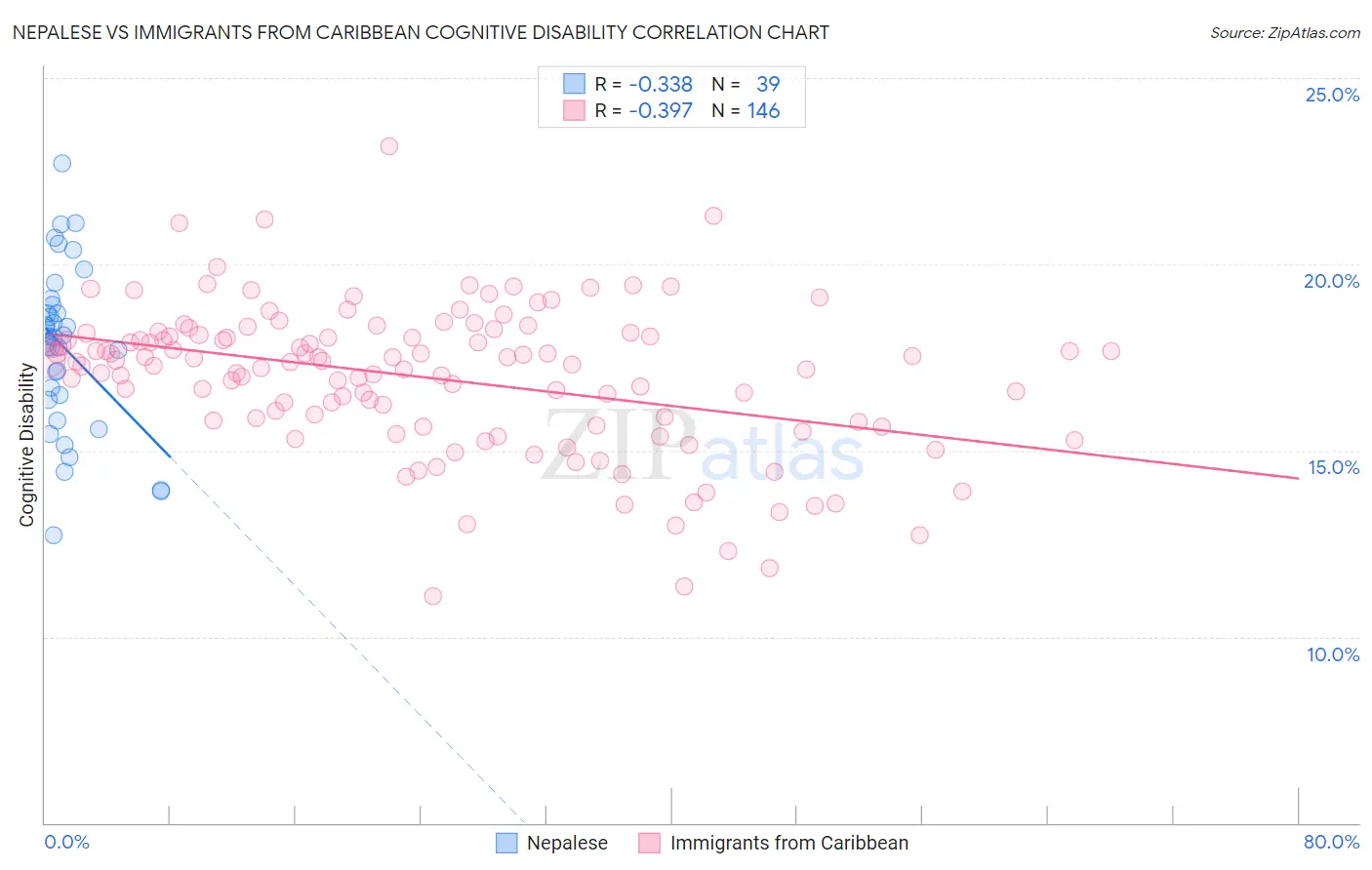 Nepalese vs Immigrants from Caribbean Cognitive Disability