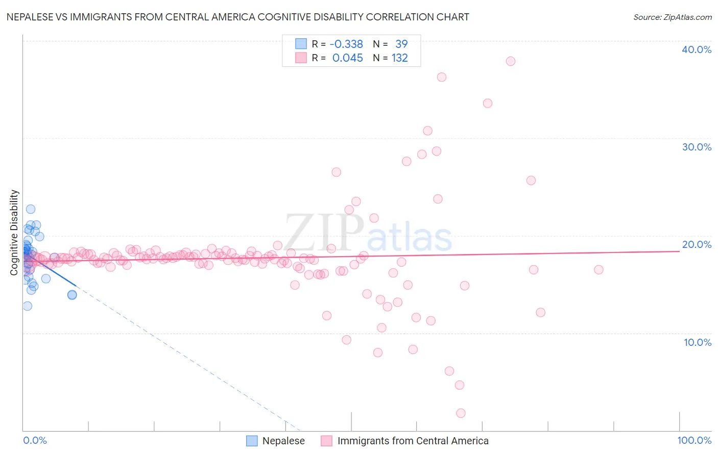 Nepalese vs Immigrants from Central America Cognitive Disability