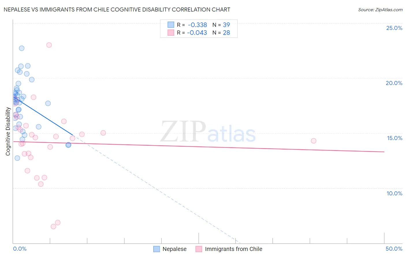 Nepalese vs Immigrants from Chile Cognitive Disability
