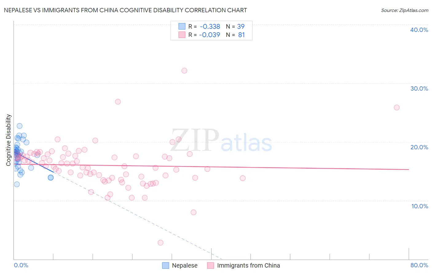 Nepalese vs Immigrants from China Cognitive Disability