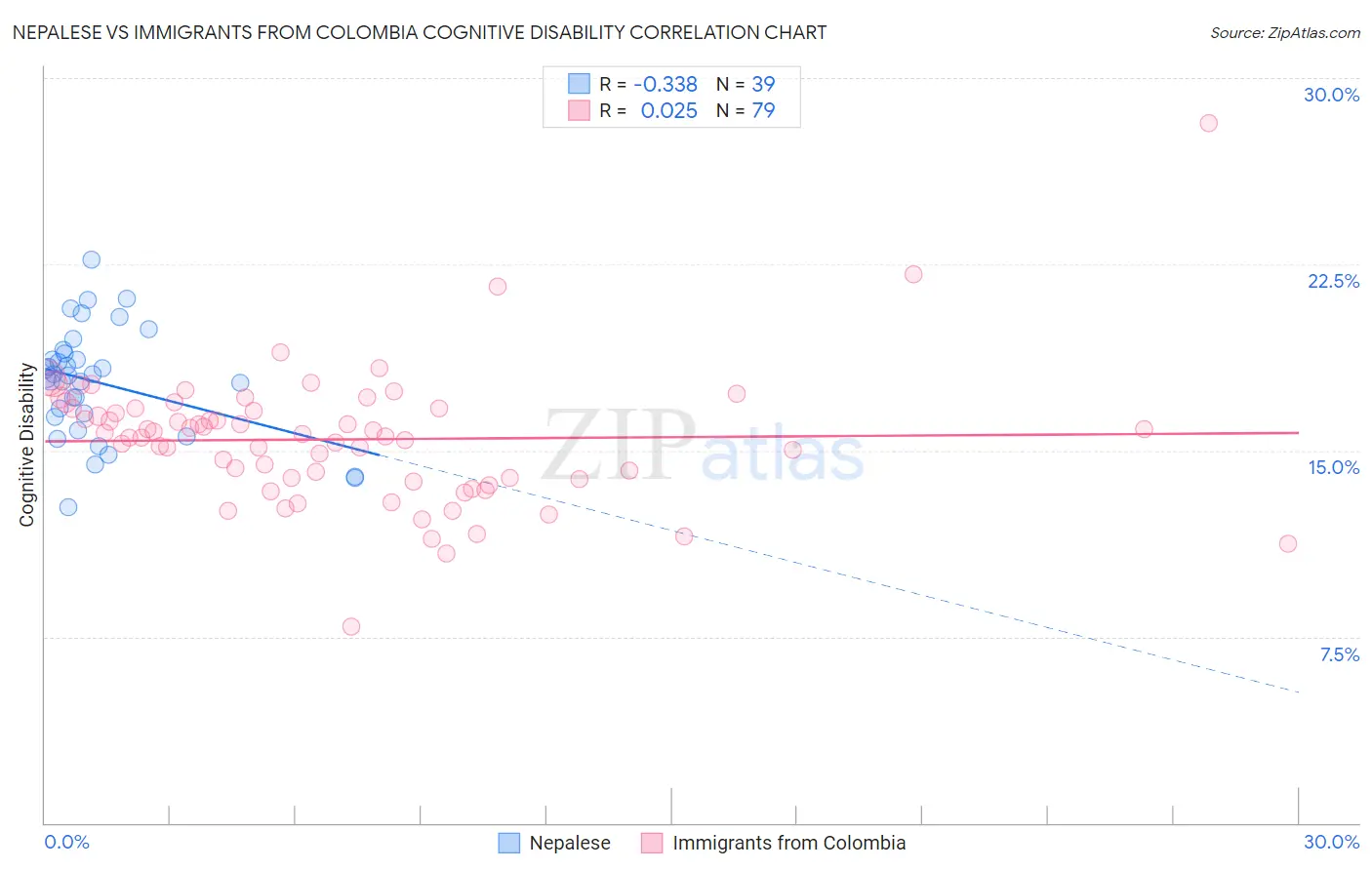 Nepalese vs Immigrants from Colombia Cognitive Disability