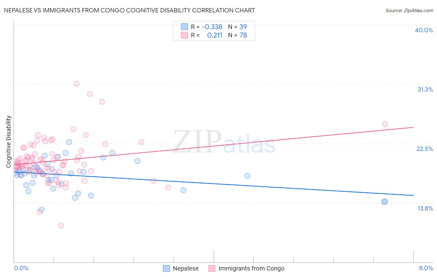 Nepalese vs Immigrants from Congo Cognitive Disability
