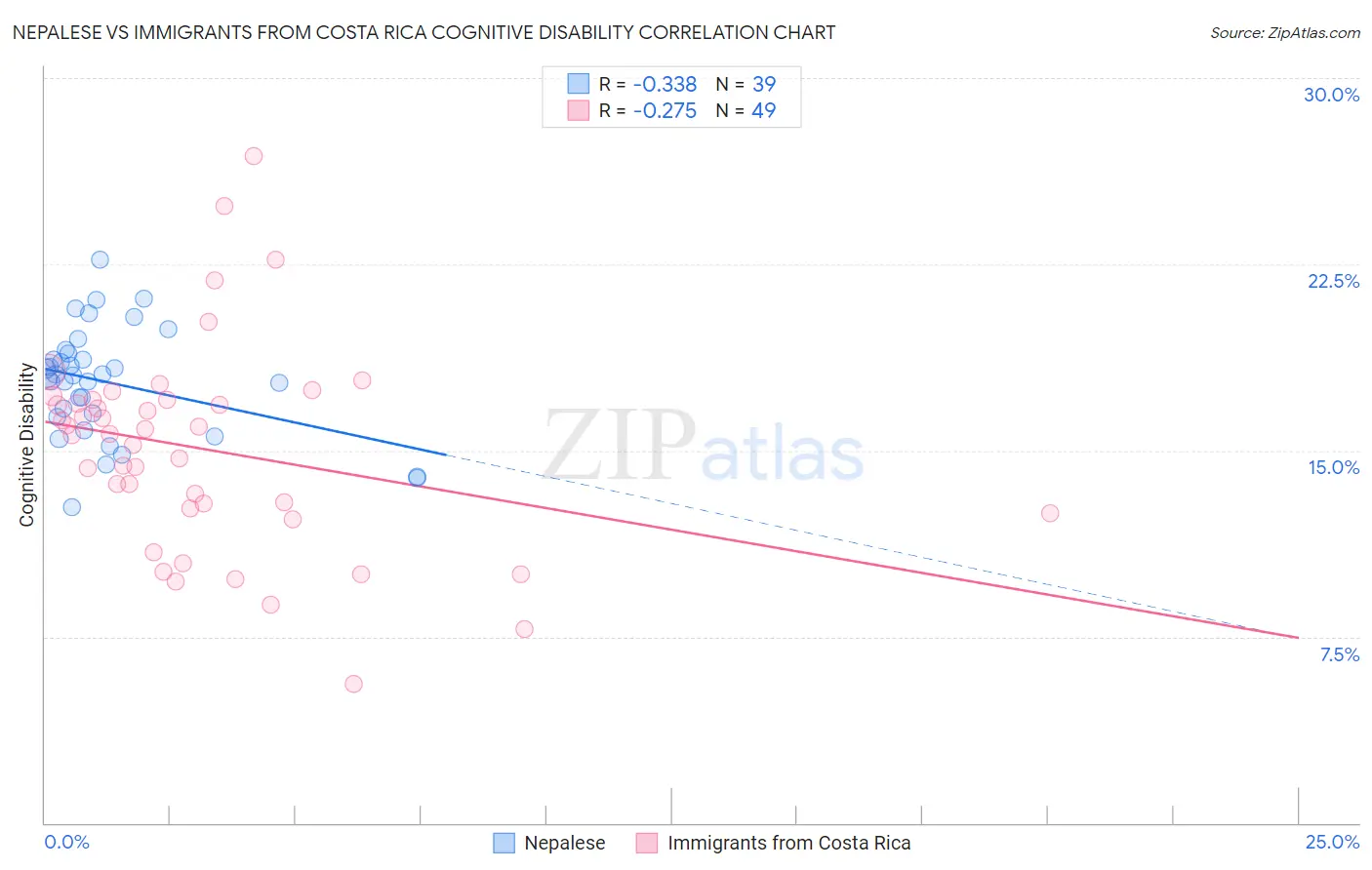 Nepalese vs Immigrants from Costa Rica Cognitive Disability