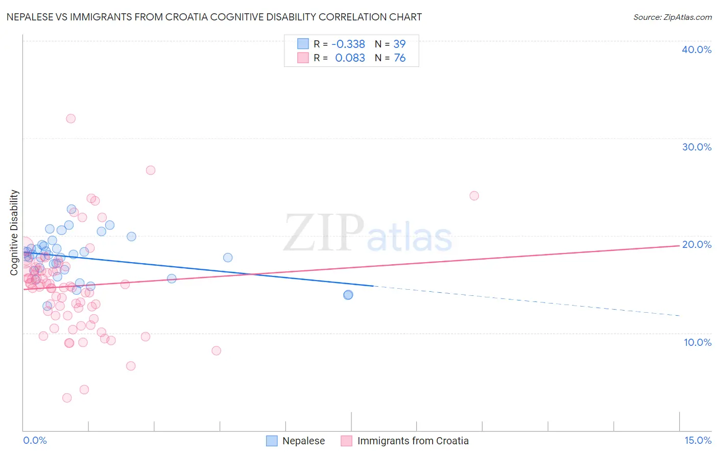 Nepalese vs Immigrants from Croatia Cognitive Disability