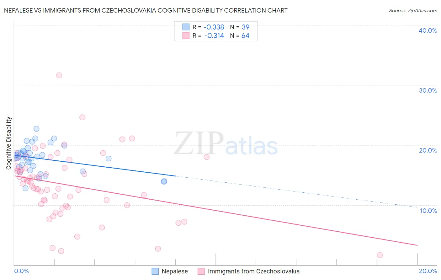 Nepalese vs Immigrants from Czechoslovakia Cognitive Disability