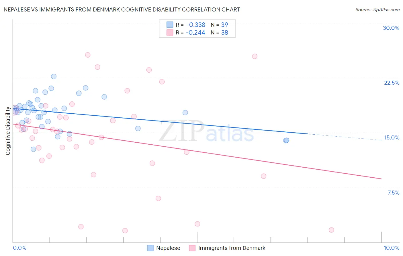 Nepalese vs Immigrants from Denmark Cognitive Disability