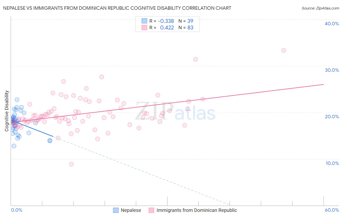 Nepalese vs Immigrants from Dominican Republic Cognitive Disability