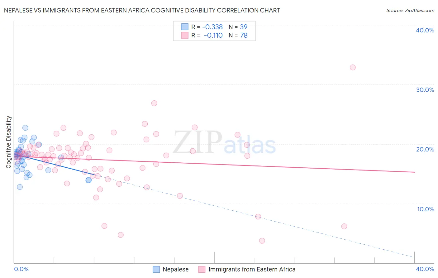 Nepalese vs Immigrants from Eastern Africa Cognitive Disability