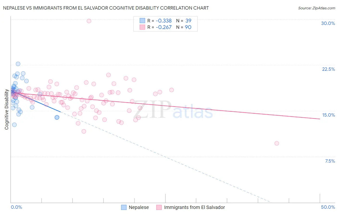 Nepalese vs Immigrants from El Salvador Cognitive Disability