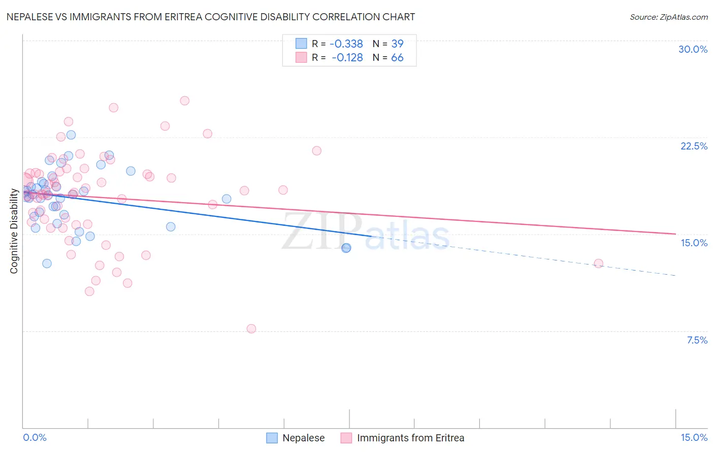 Nepalese vs Immigrants from Eritrea Cognitive Disability