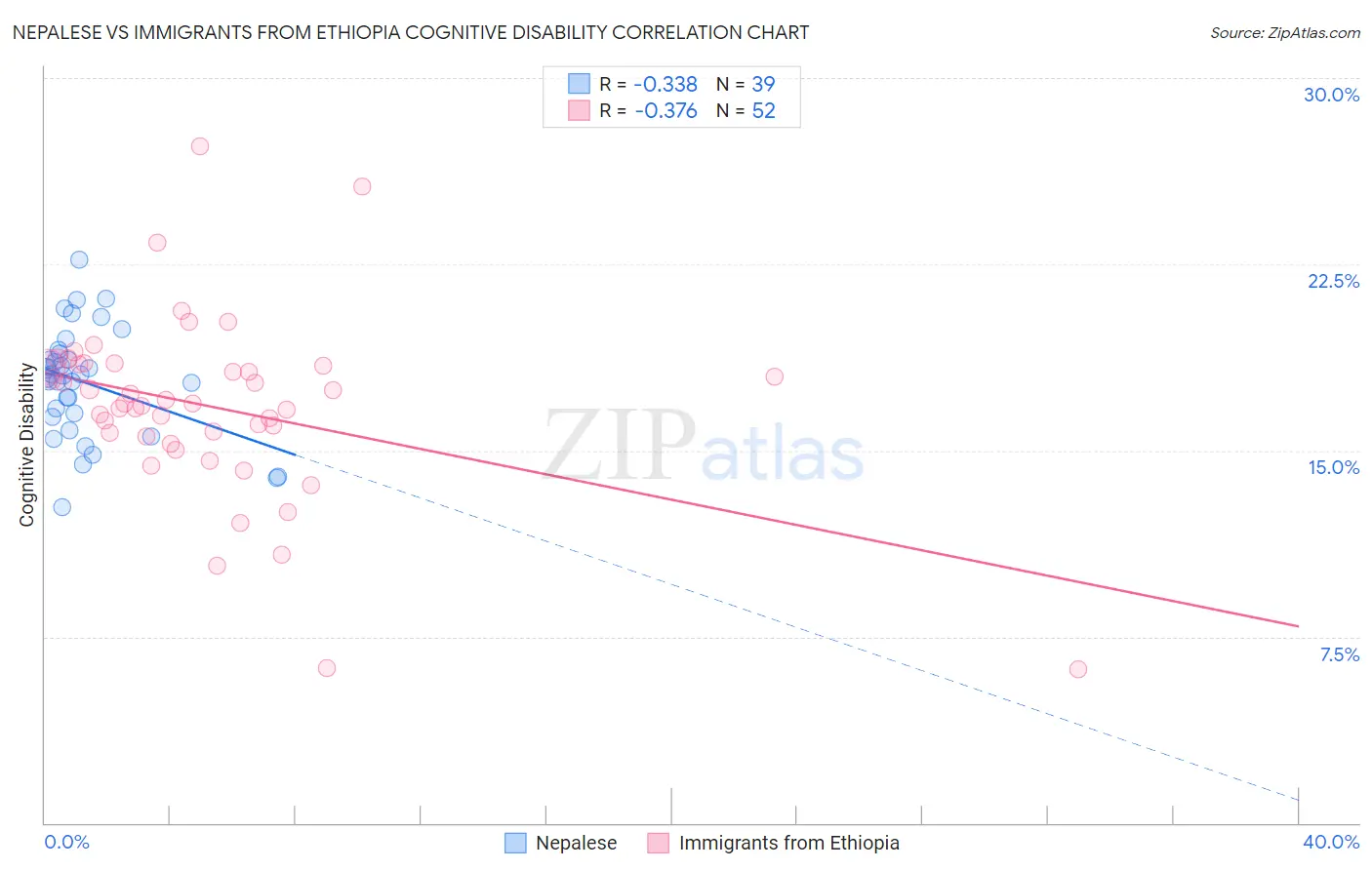 Nepalese vs Immigrants from Ethiopia Cognitive Disability