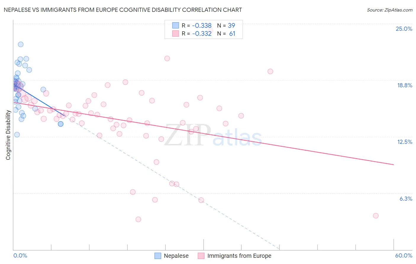 Nepalese vs Immigrants from Europe Cognitive Disability