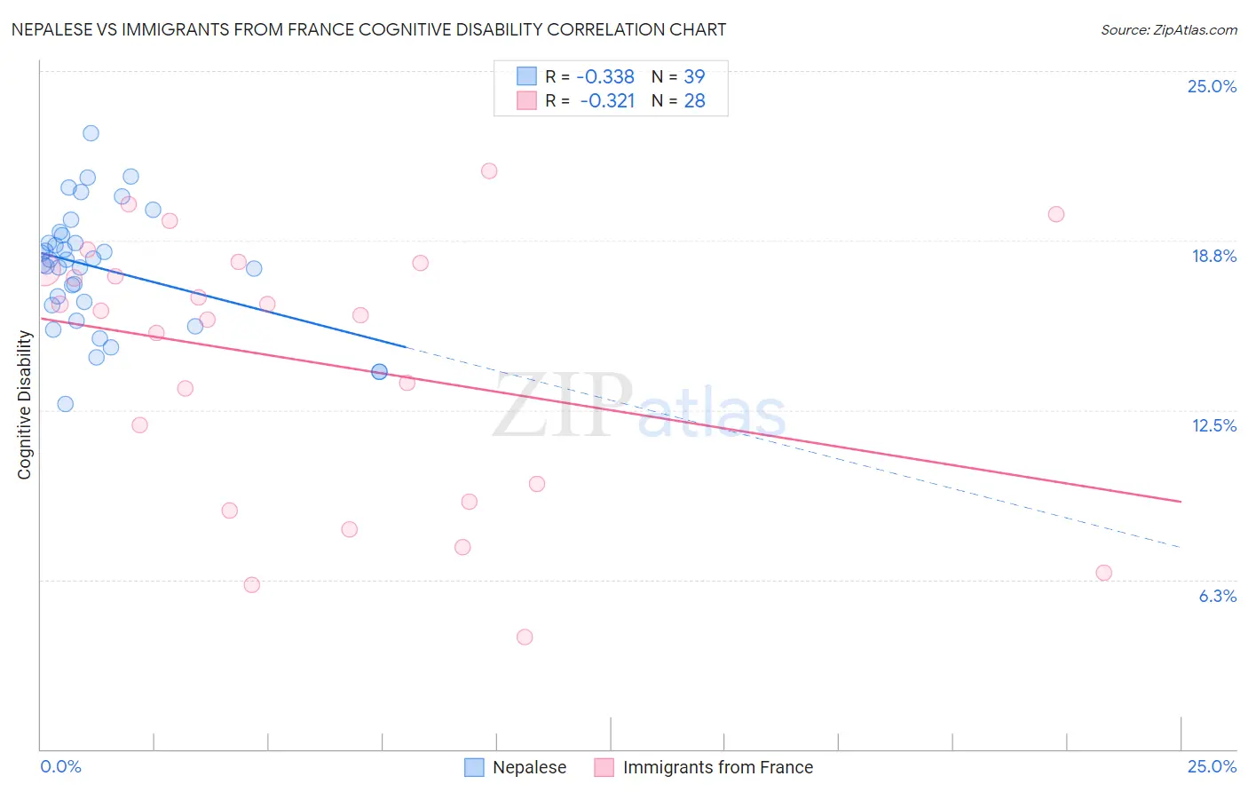 Nepalese vs Immigrants from France Cognitive Disability