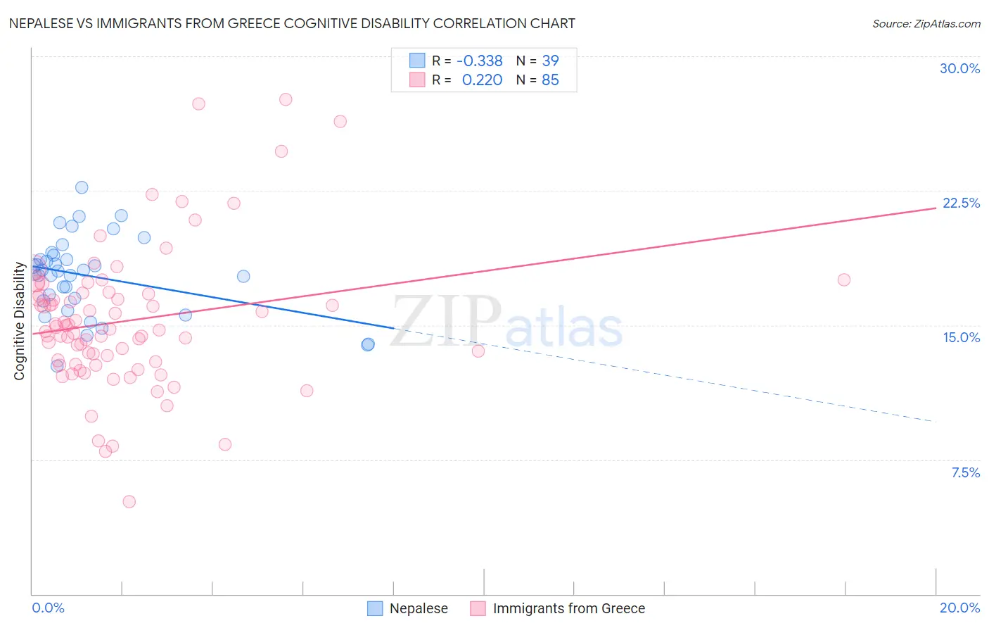 Nepalese vs Immigrants from Greece Cognitive Disability