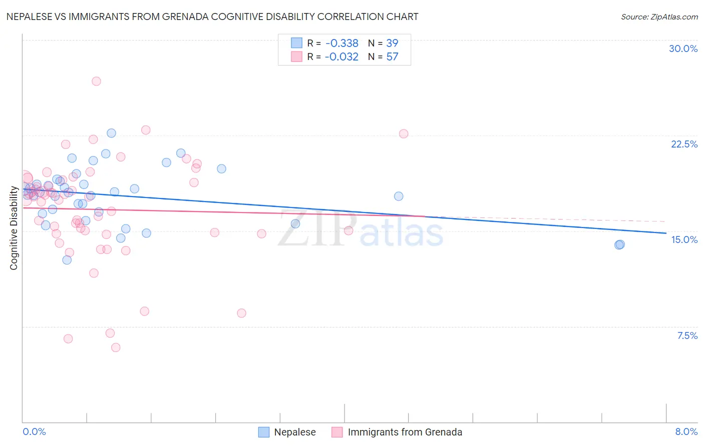 Nepalese vs Immigrants from Grenada Cognitive Disability