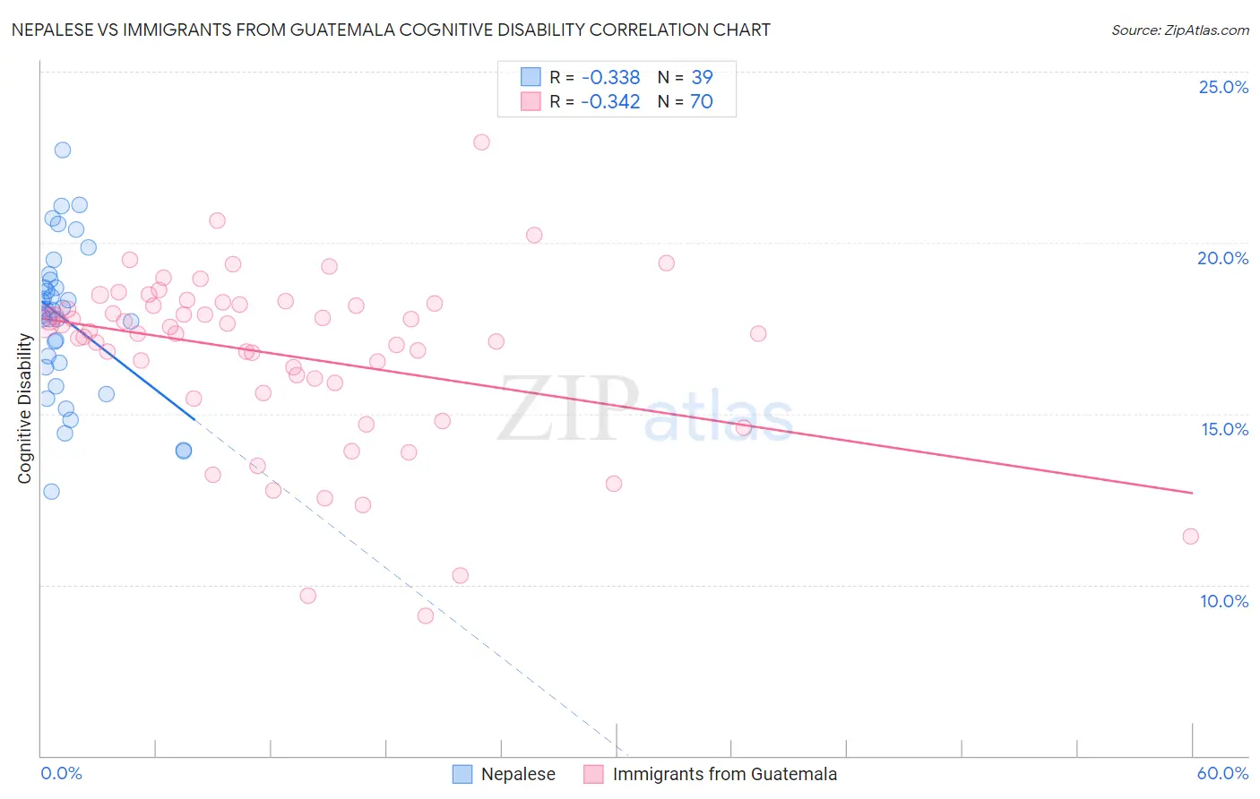 Nepalese vs Immigrants from Guatemala Cognitive Disability