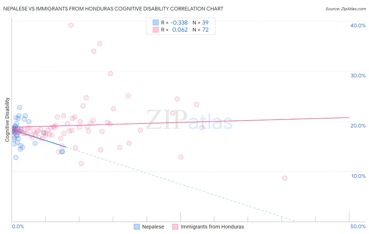 Nepalese vs Immigrants from Honduras Cognitive Disability