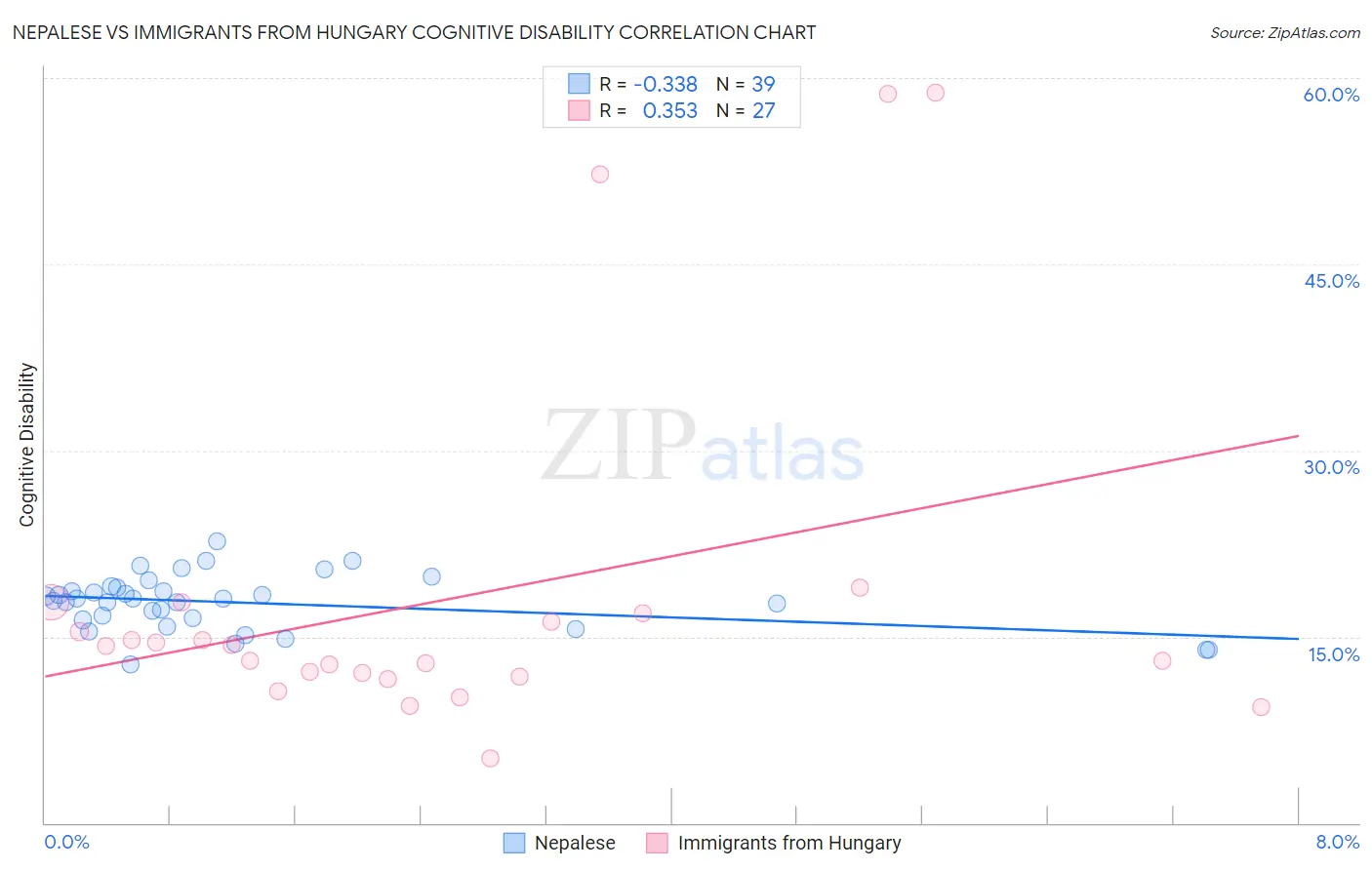 Nepalese vs Immigrants from Hungary Cognitive Disability