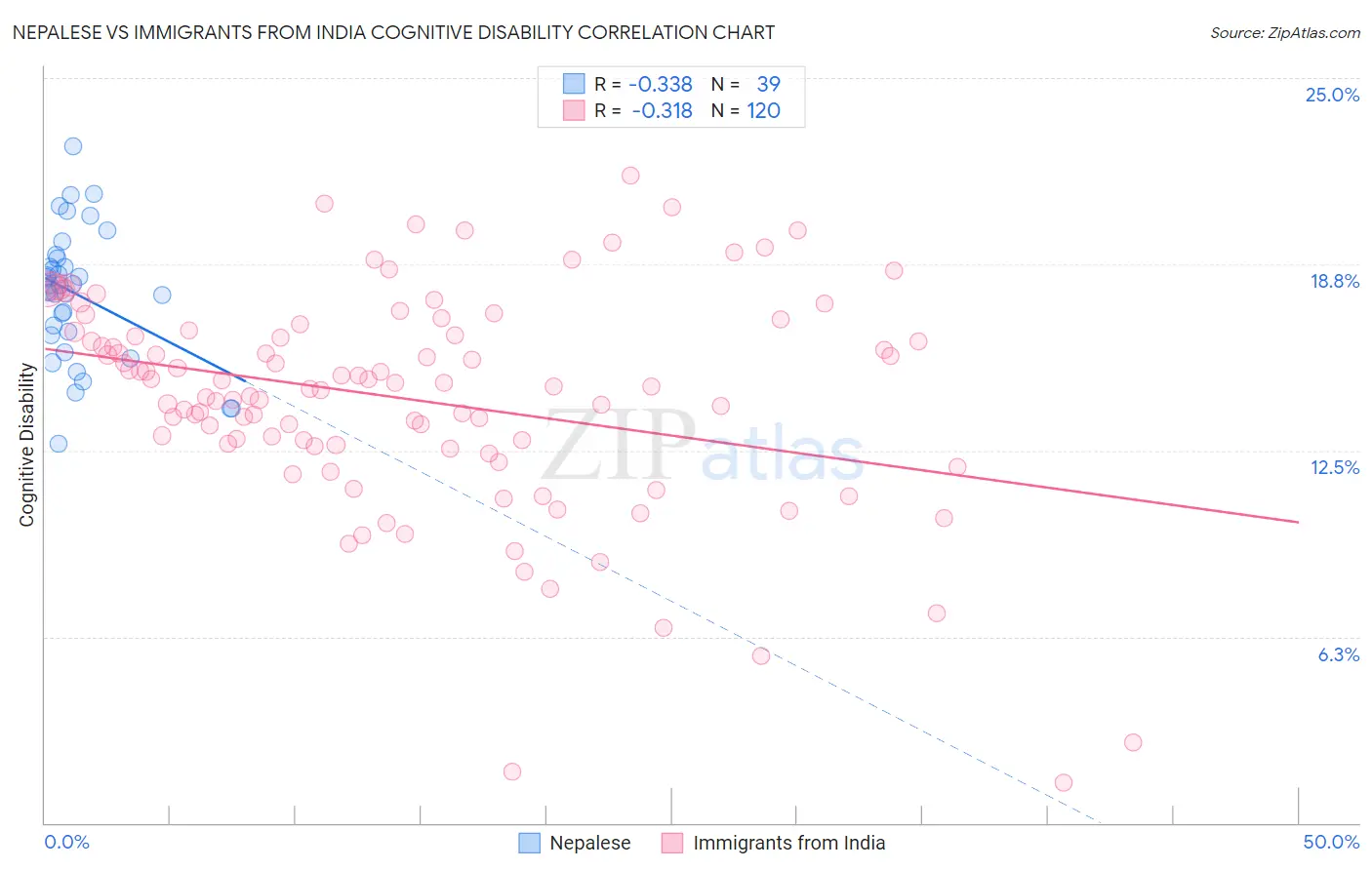 Nepalese vs Immigrants from India Cognitive Disability