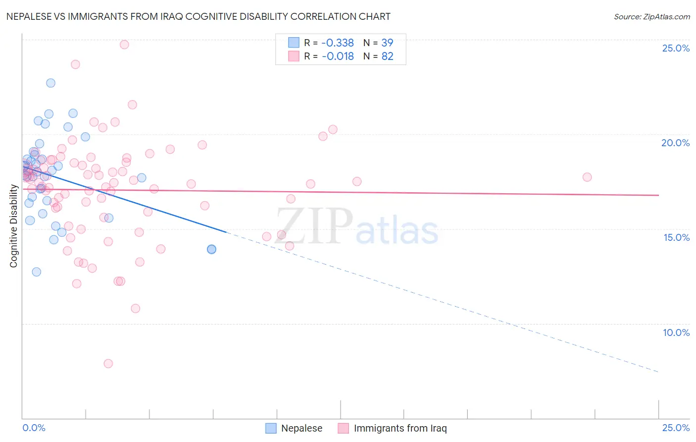 Nepalese vs Immigrants from Iraq Cognitive Disability