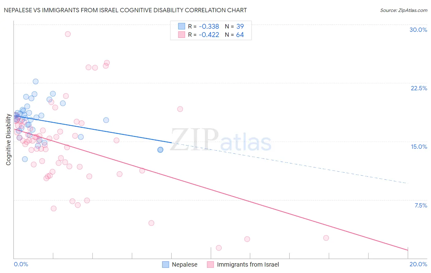 Nepalese vs Immigrants from Israel Cognitive Disability