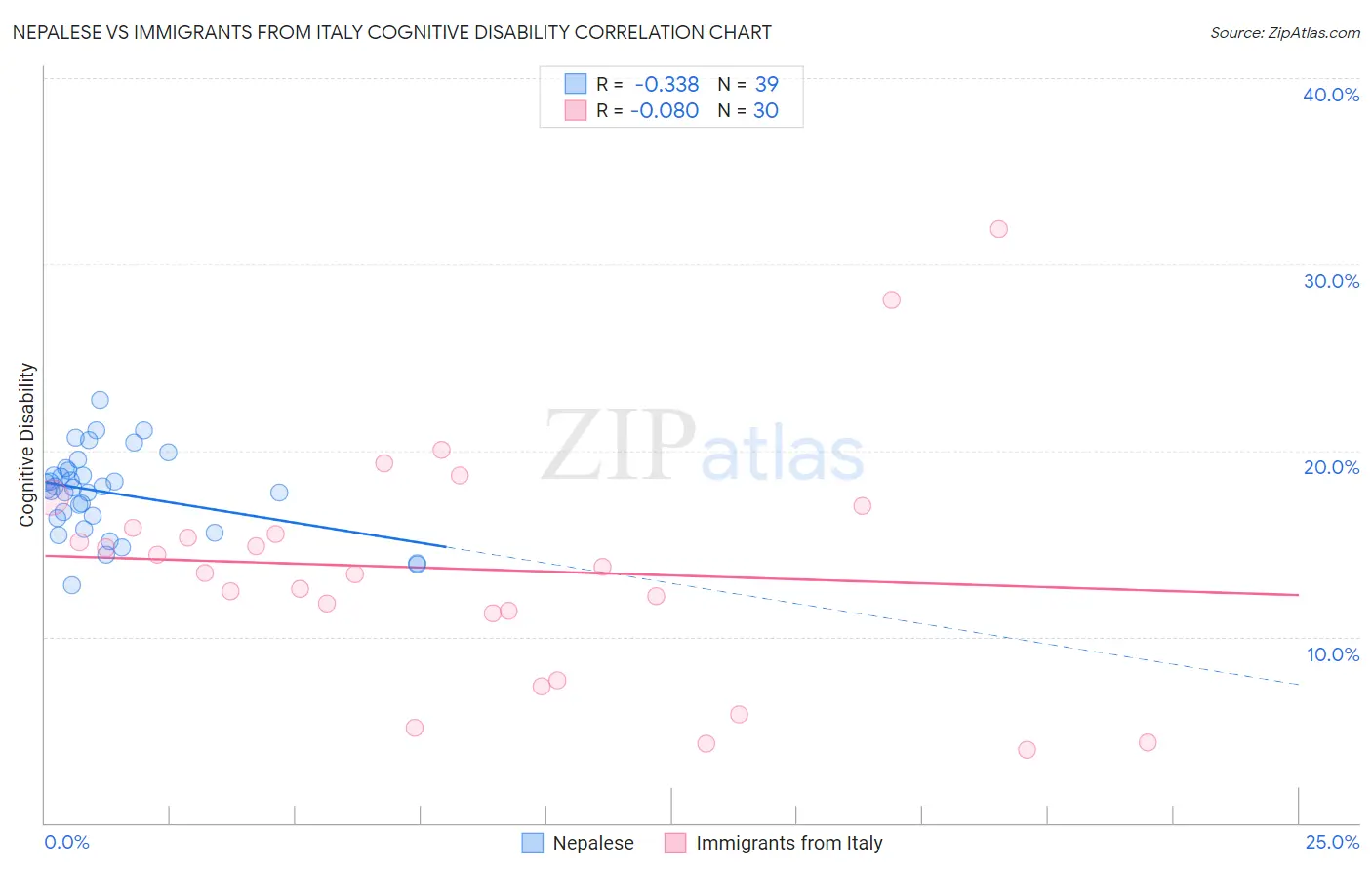 Nepalese vs Immigrants from Italy Cognitive Disability