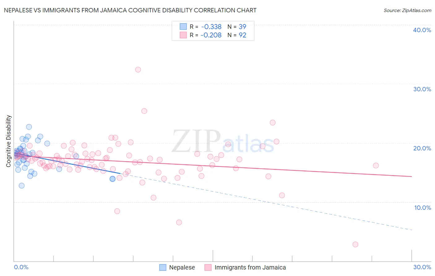 Nepalese vs Immigrants from Jamaica Cognitive Disability