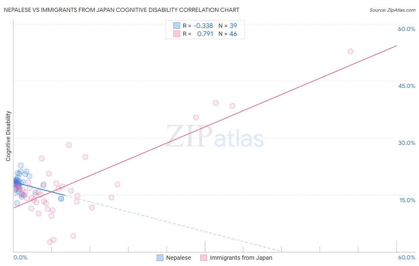 Nepalese vs Immigrants from Japan Cognitive Disability