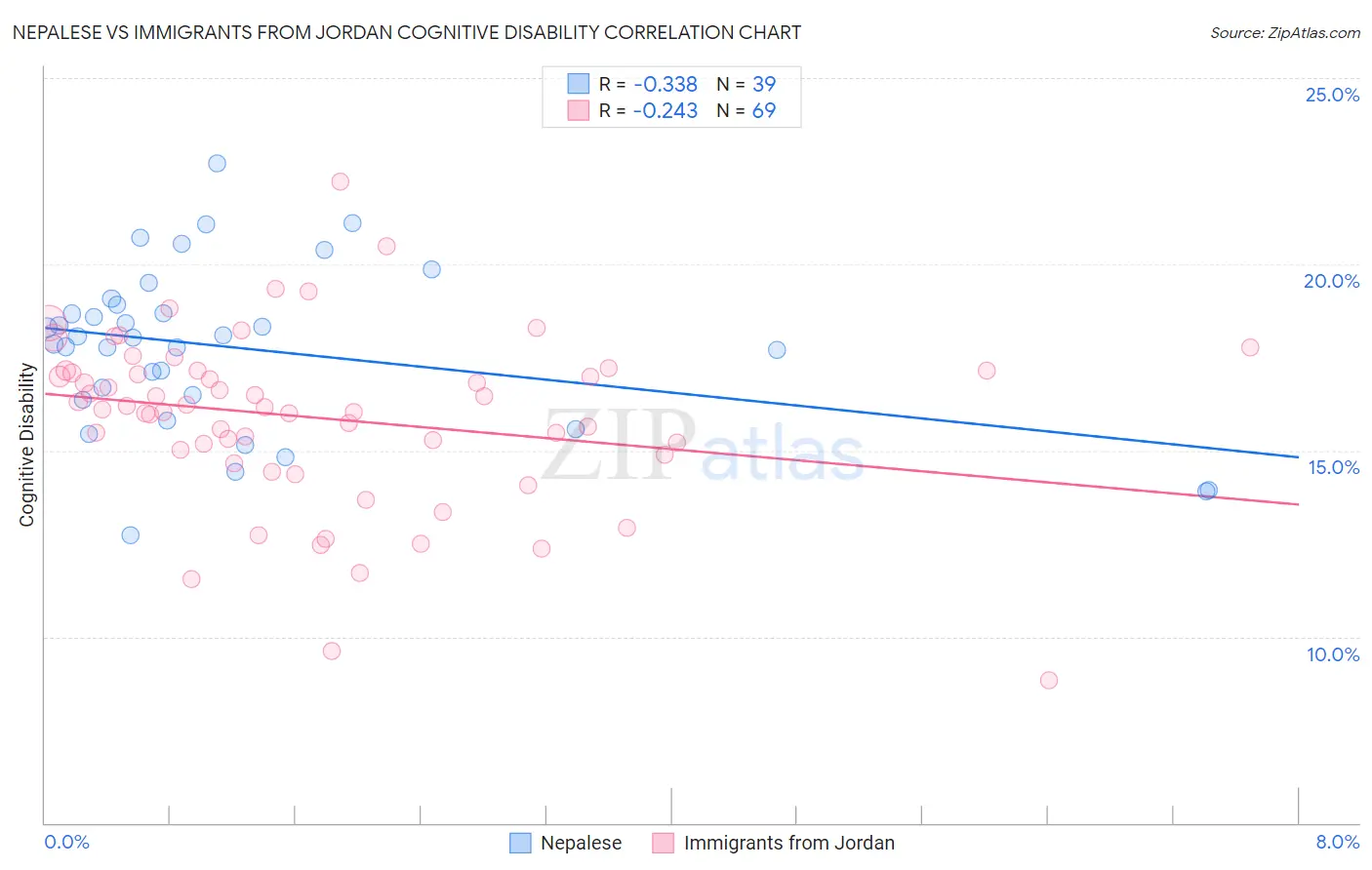 Nepalese vs Immigrants from Jordan Cognitive Disability