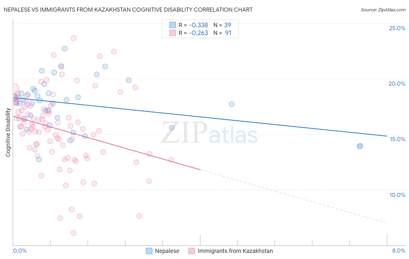 Nepalese vs Immigrants from Kazakhstan Cognitive Disability