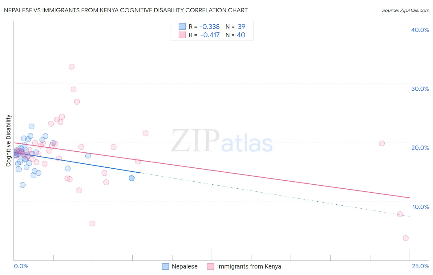 Nepalese vs Immigrants from Kenya Cognitive Disability