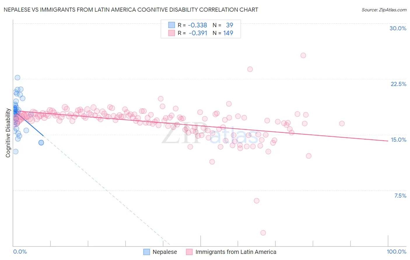 Nepalese vs Immigrants from Latin America Cognitive Disability