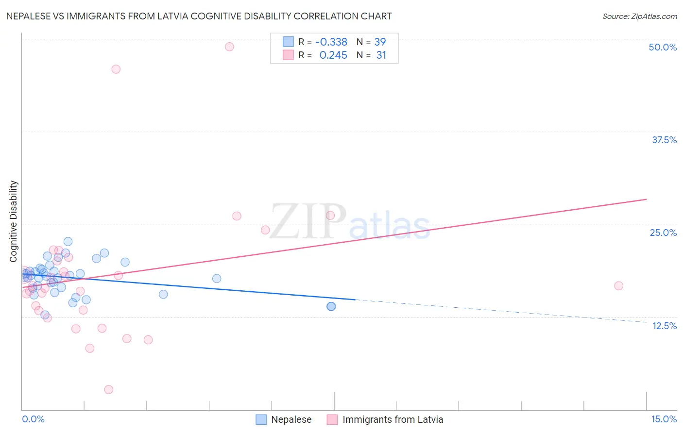 Nepalese vs Immigrants from Latvia Cognitive Disability