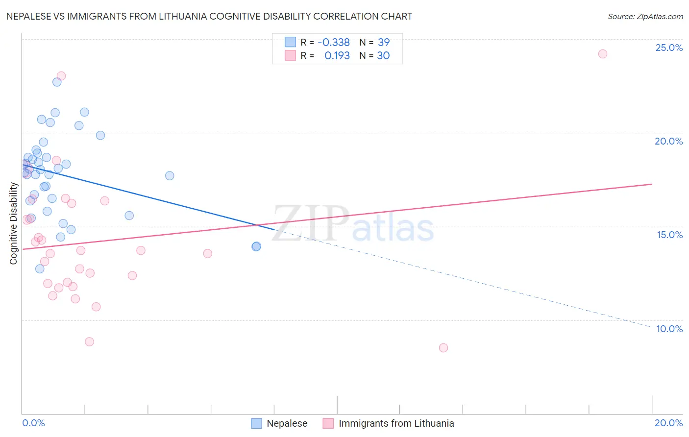 Nepalese vs Immigrants from Lithuania Cognitive Disability
