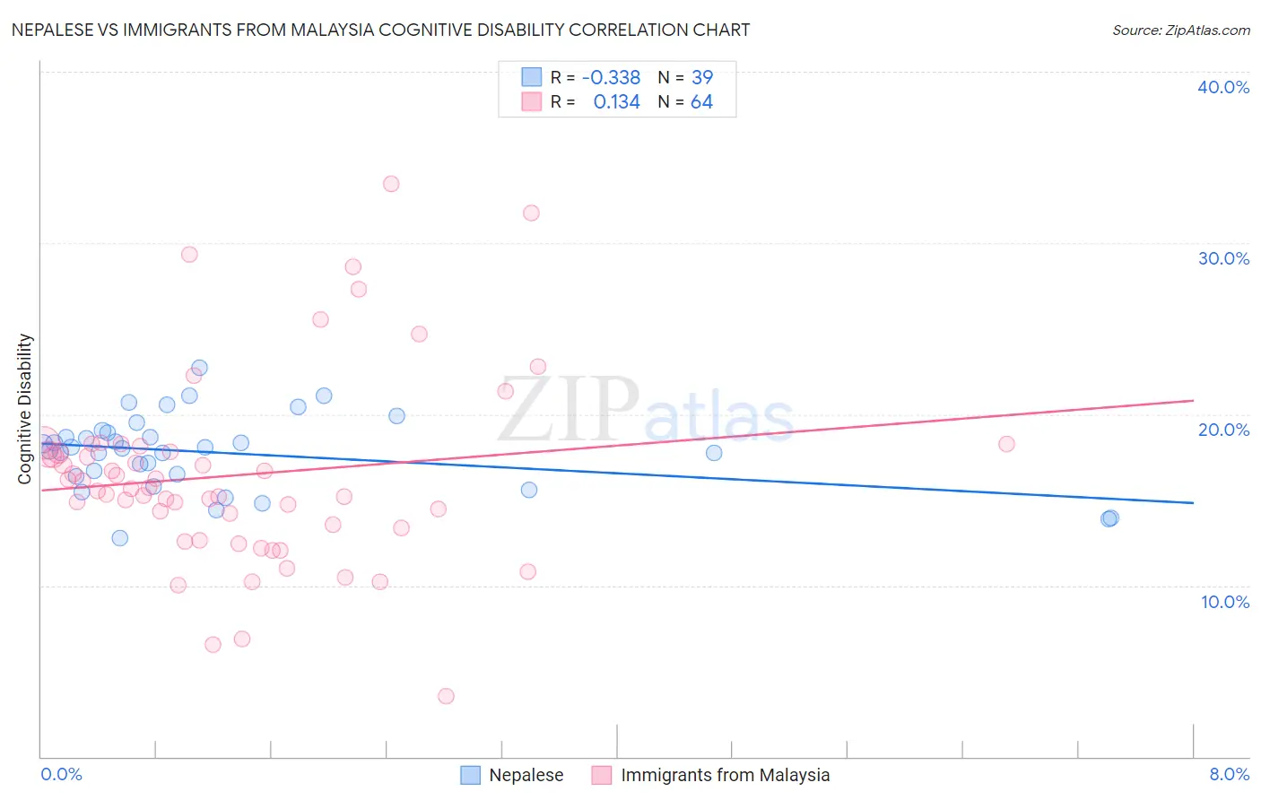 Nepalese vs Immigrants from Malaysia Cognitive Disability