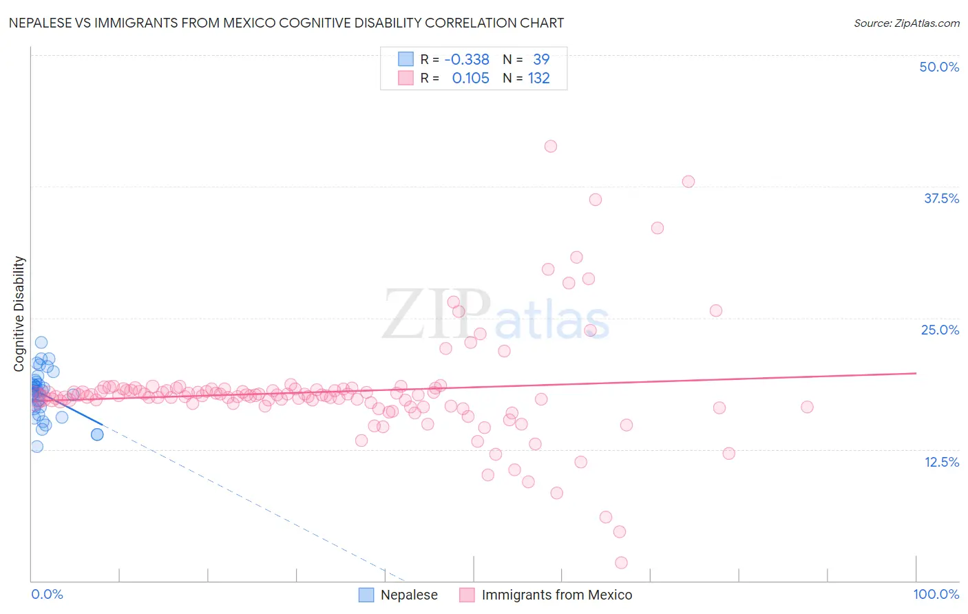 Nepalese vs Immigrants from Mexico Cognitive Disability