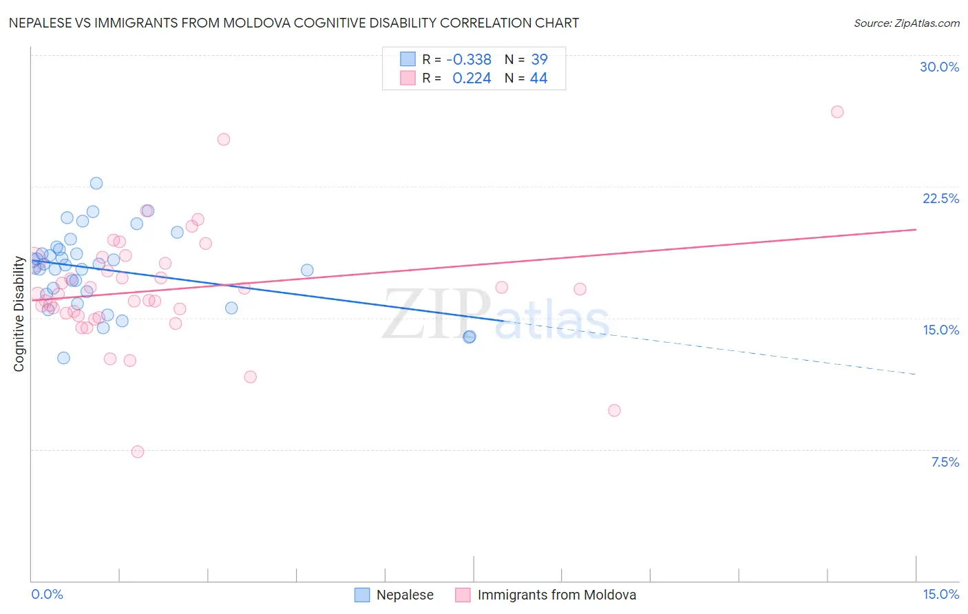 Nepalese vs Immigrants from Moldova Cognitive Disability