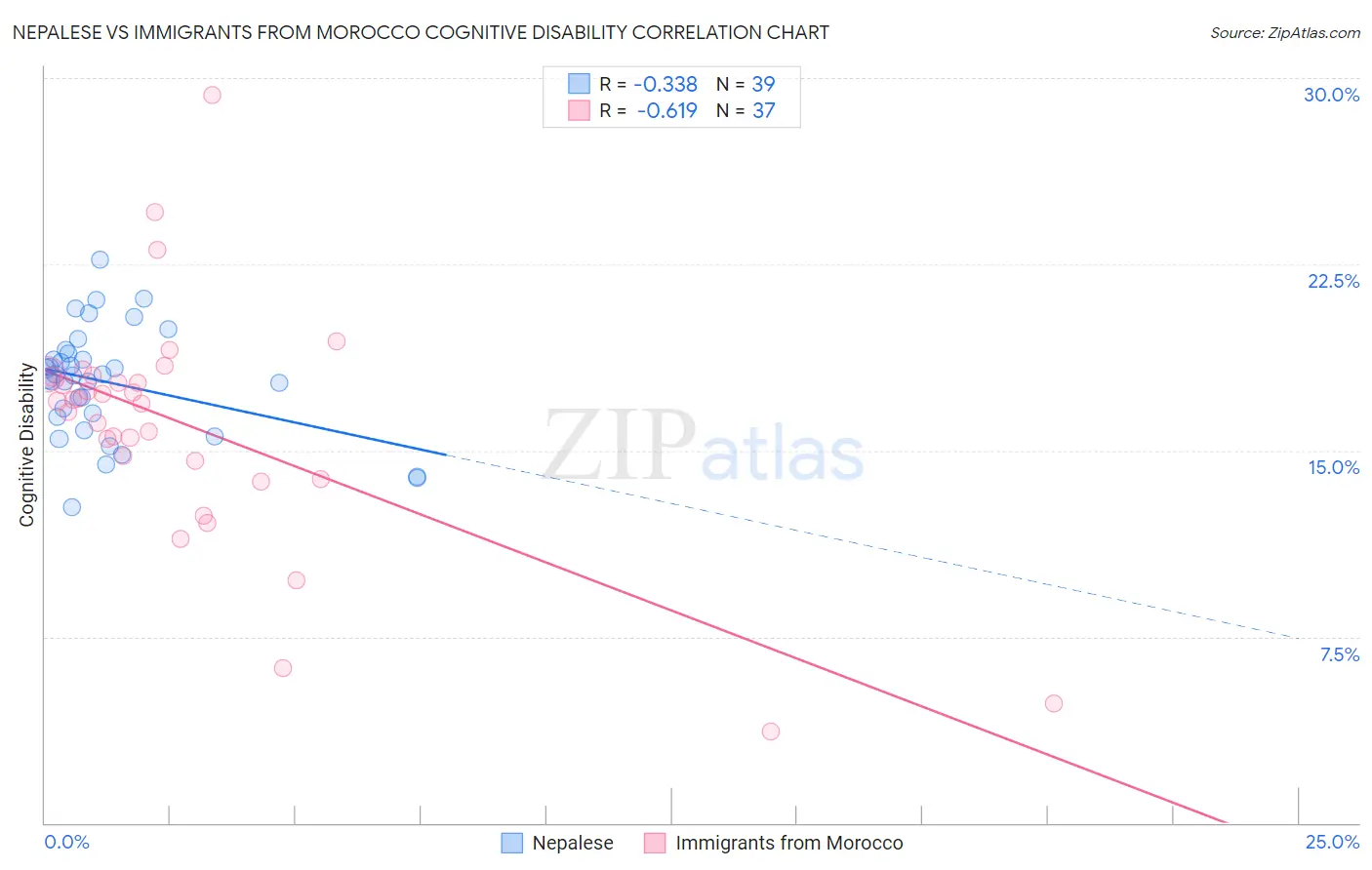 Nepalese vs Immigrants from Morocco Cognitive Disability