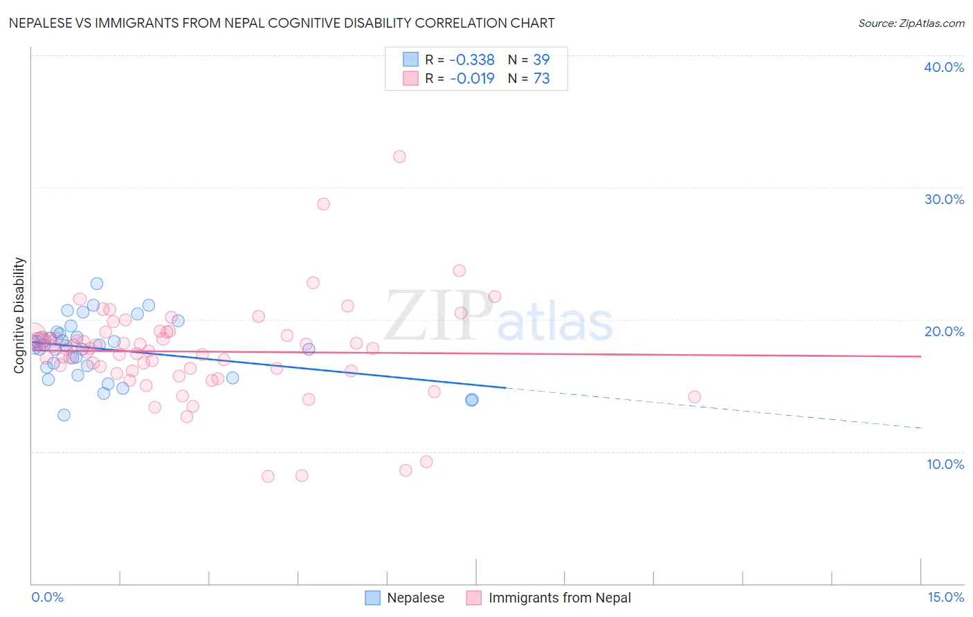 Nepalese vs Immigrants from Nepal Cognitive Disability