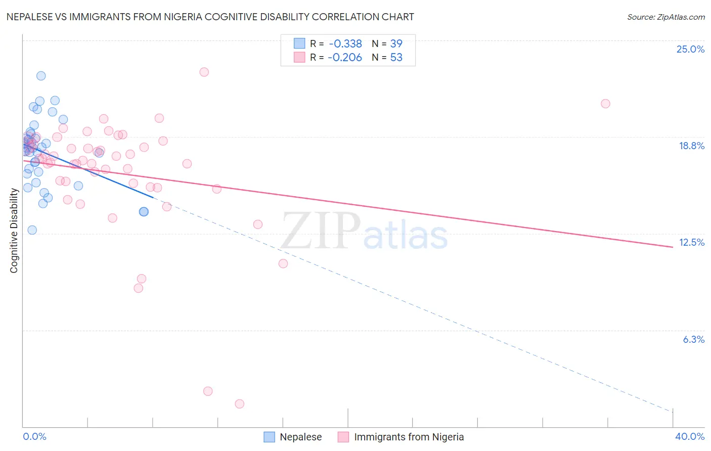 Nepalese vs Immigrants from Nigeria Cognitive Disability