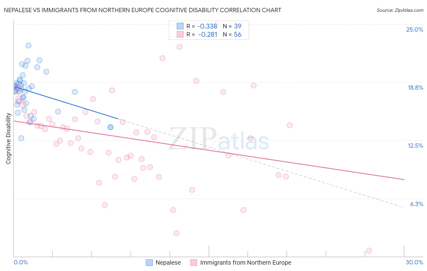 Nepalese vs Immigrants from Northern Europe Cognitive Disability