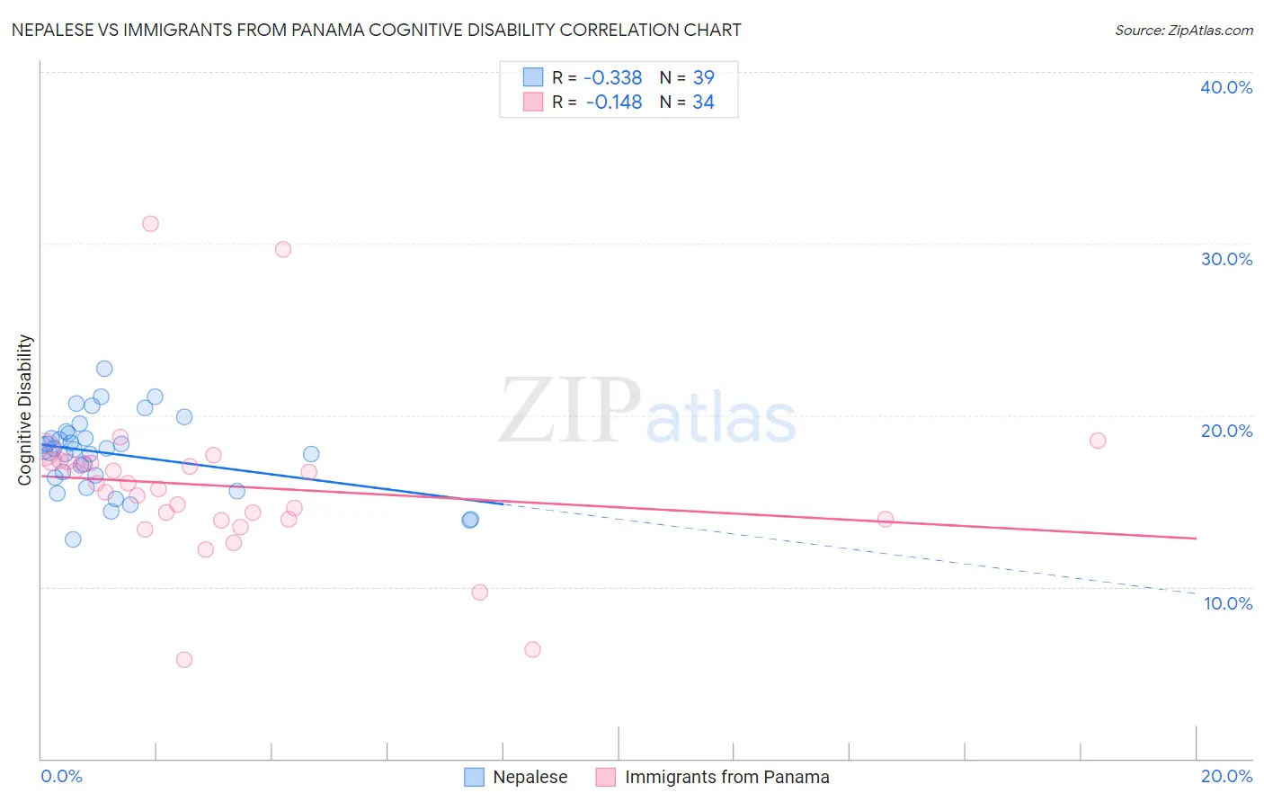 Nepalese vs Immigrants from Panama Cognitive Disability