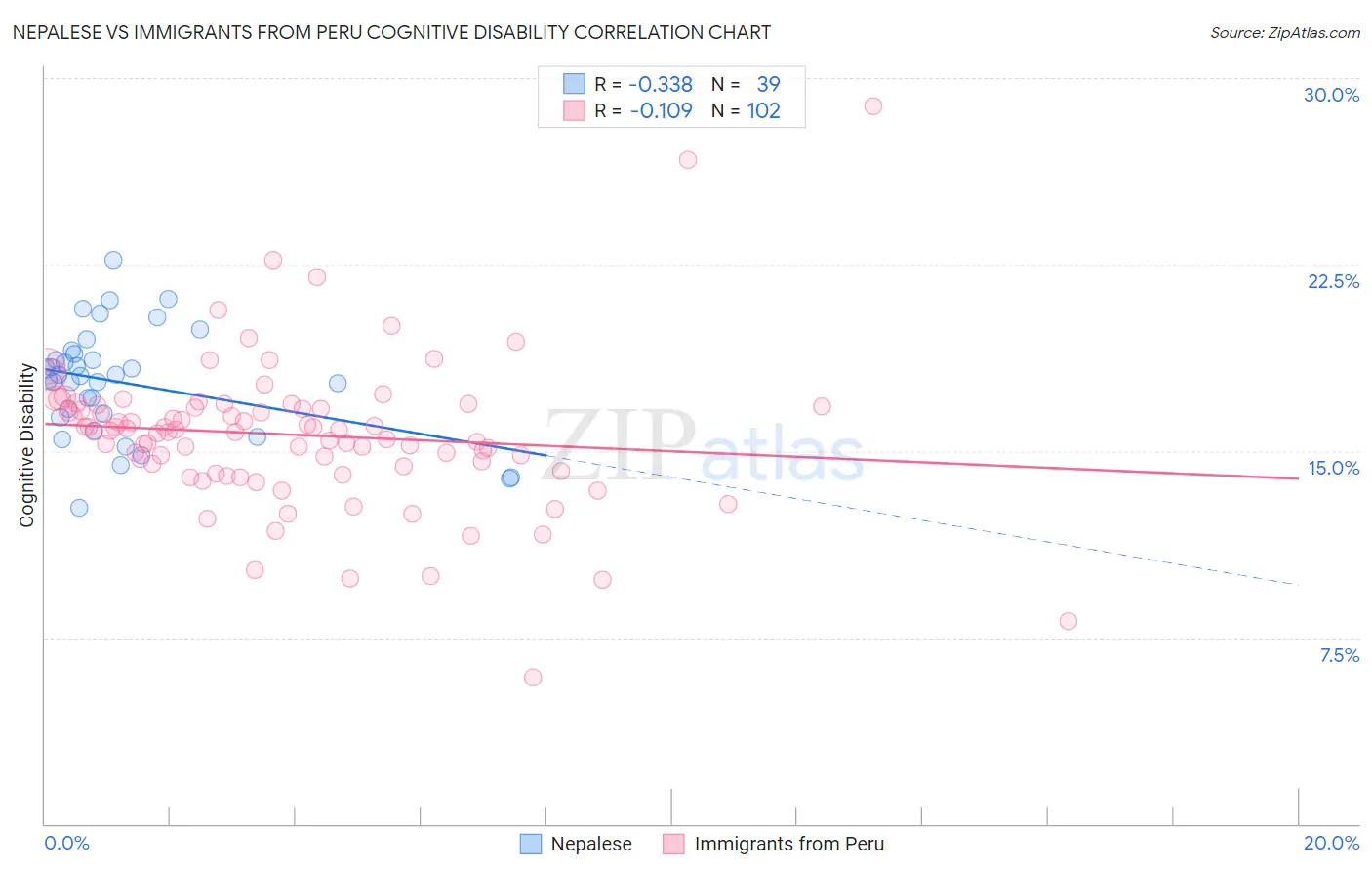 Nepalese vs Immigrants from Peru Cognitive Disability