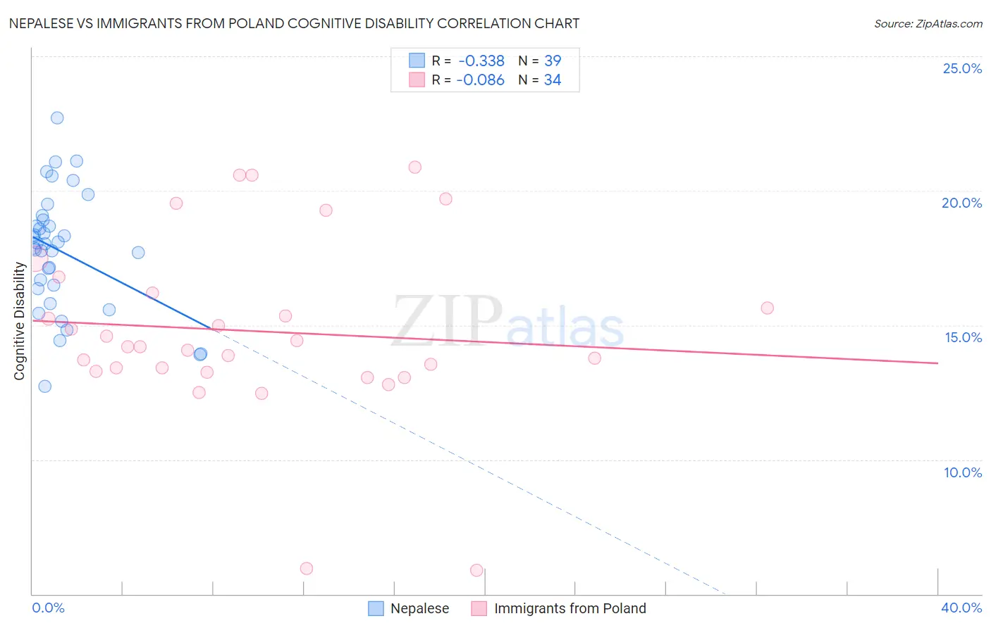 Nepalese vs Immigrants from Poland Cognitive Disability