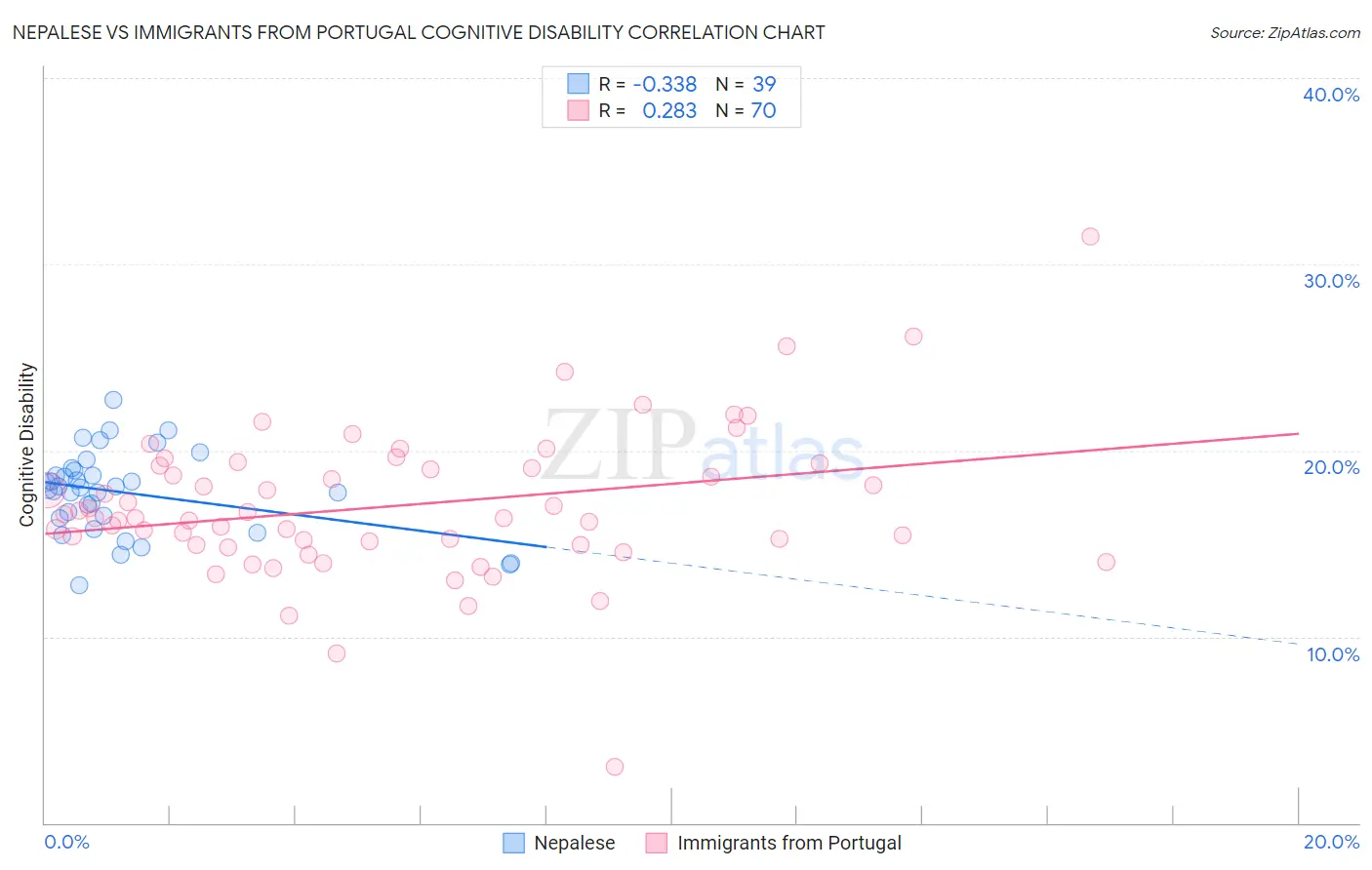 Nepalese vs Immigrants from Portugal Cognitive Disability