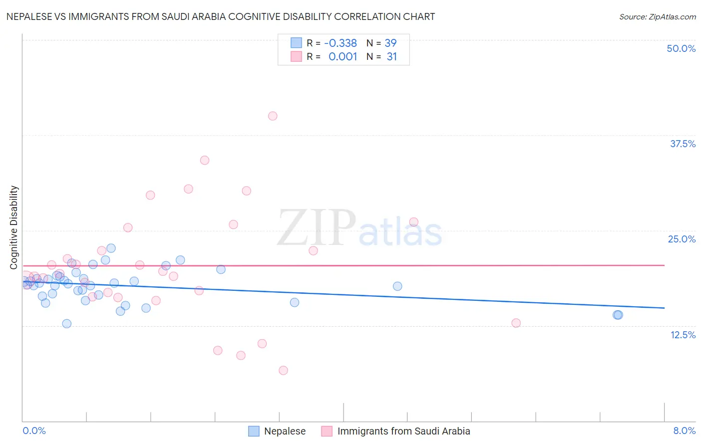 Nepalese vs Immigrants from Saudi Arabia Cognitive Disability