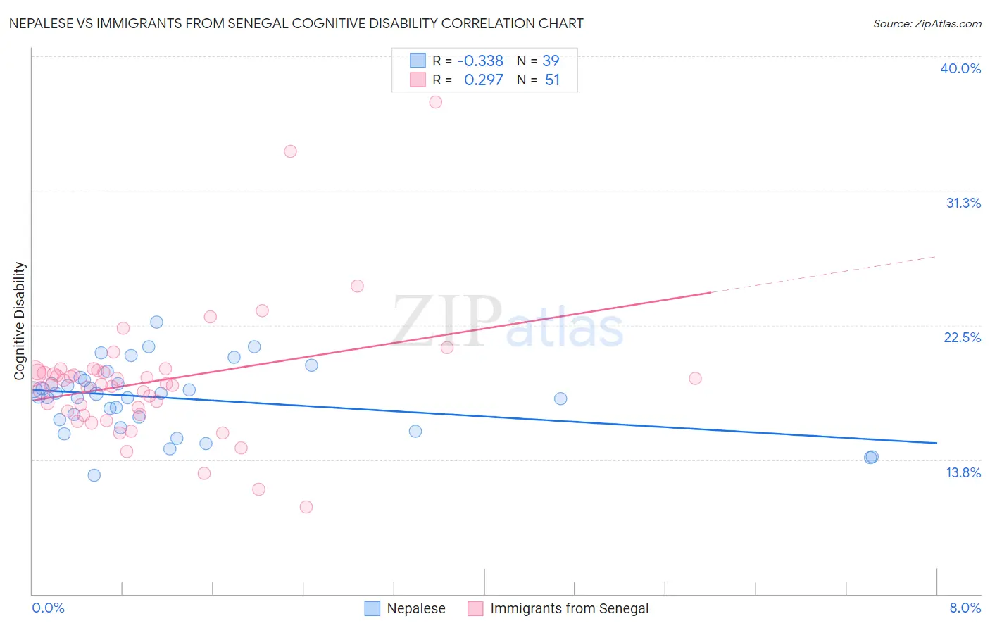 Nepalese vs Immigrants from Senegal Cognitive Disability